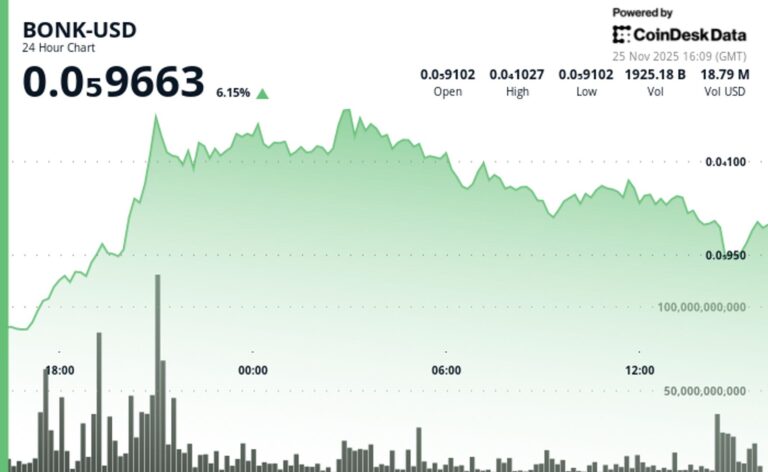 BONK Breaks Through Overhead Resistance as Volume Jumps 85% Above Average