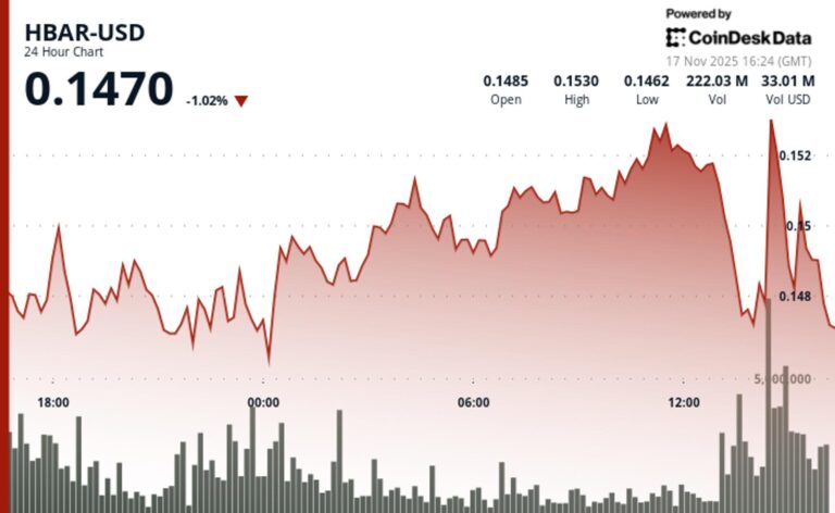 HBAR Breaks Key Support as Bearish Sentiment Overpowers DeFi Momentum