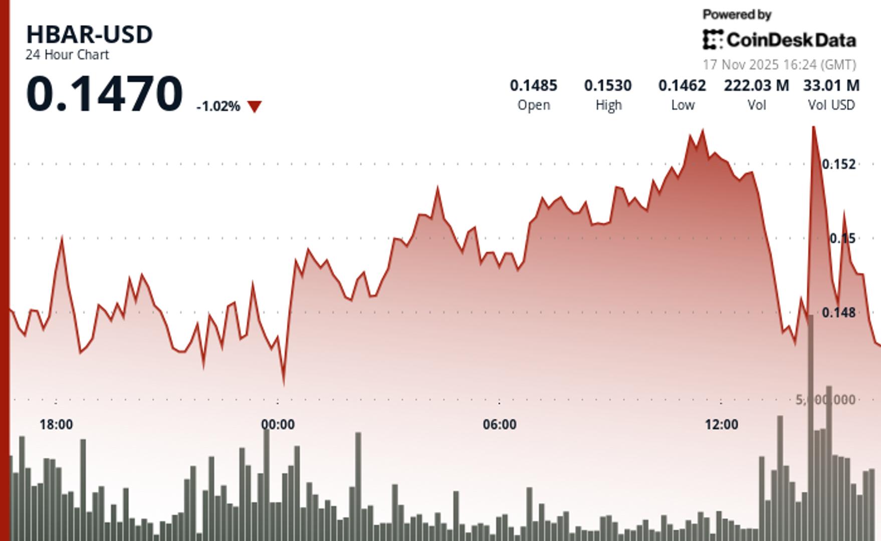 HBAR Breaks Key Support as Bearish Sentiment Overpowers DeFi Momentum