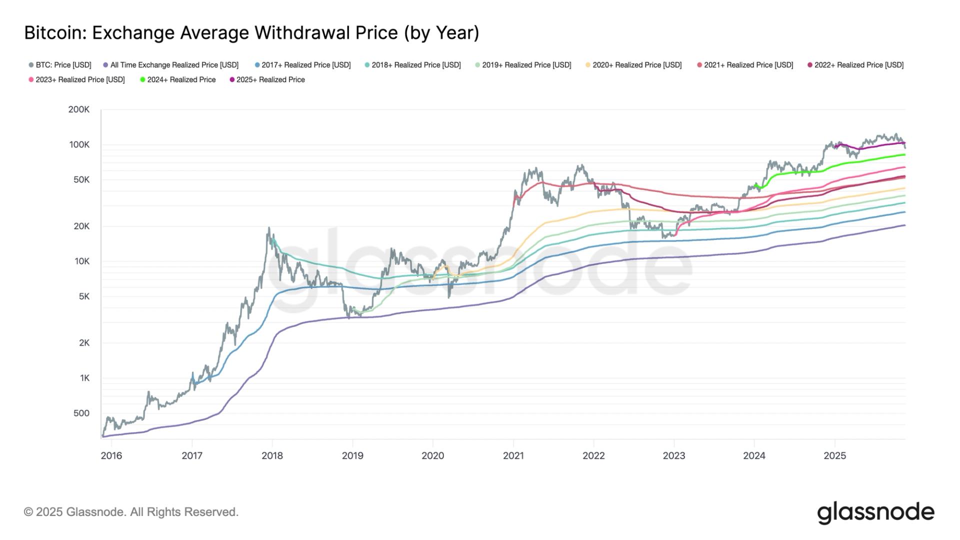 Bitcoin Correction Mirrors April Drop as 2025 Buyers Fall Into the Red