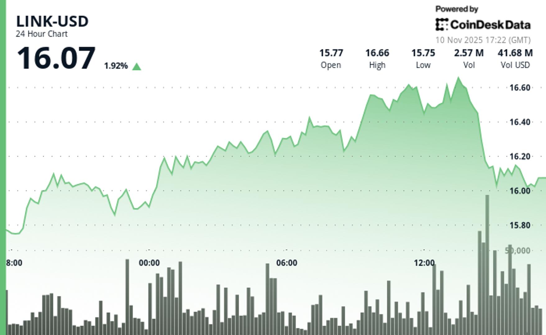 Chainlink Bounces 5%, But Breakout Falters at $16.50 Resistance