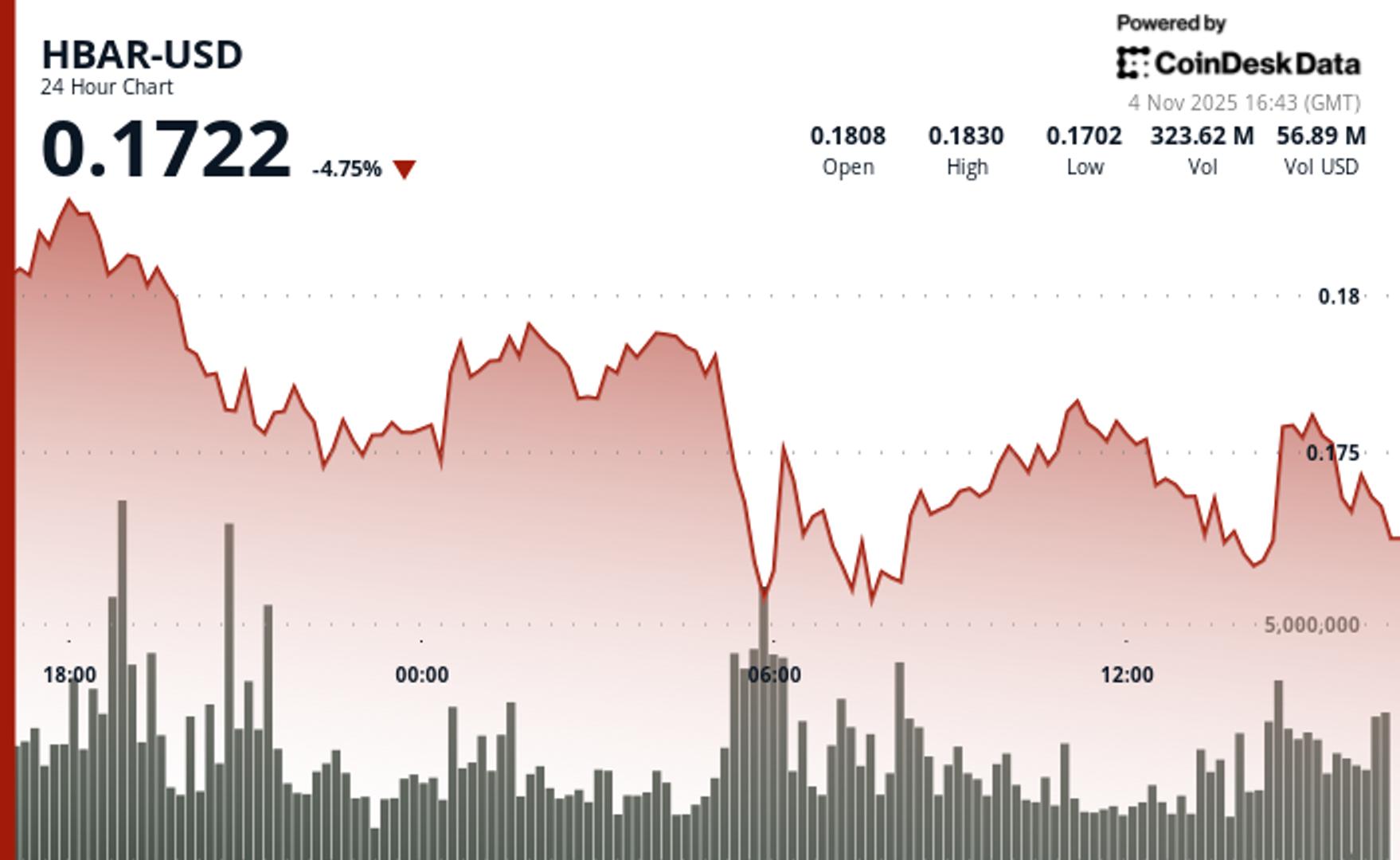 HBAR Drops 4.2% to $0.173 as ETF Buzz Fades on Technical Selling
