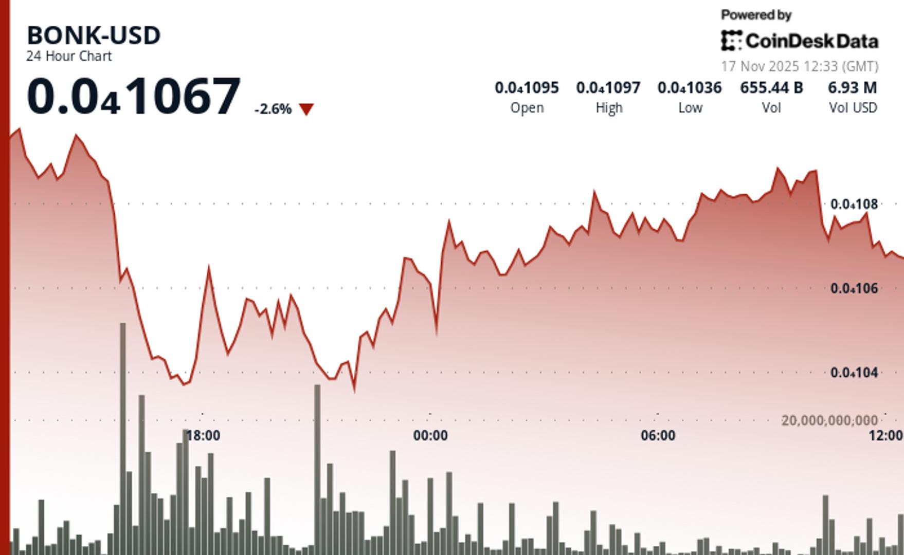 BONK Retreats as Resistance Rejection and Rising Volume Stall Uptrend