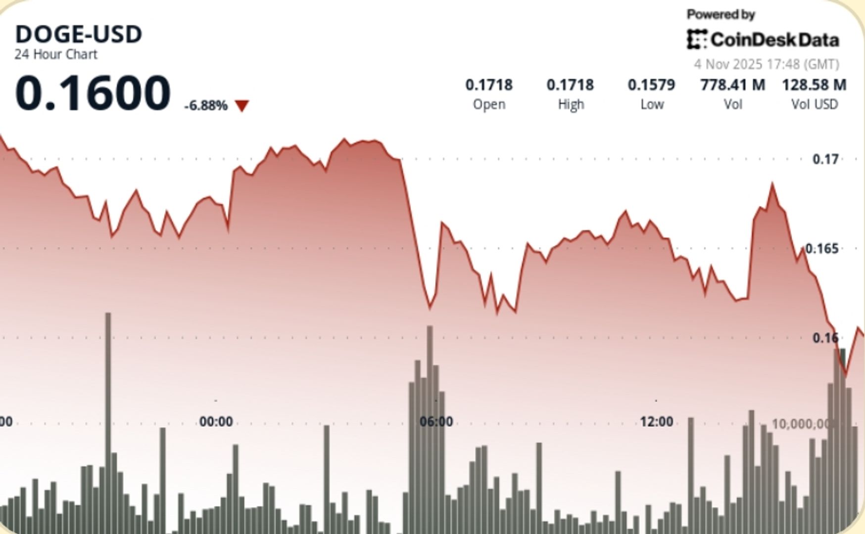 DOGE Prints Lower-Low Sequence as $0.17 Resistance Locks In