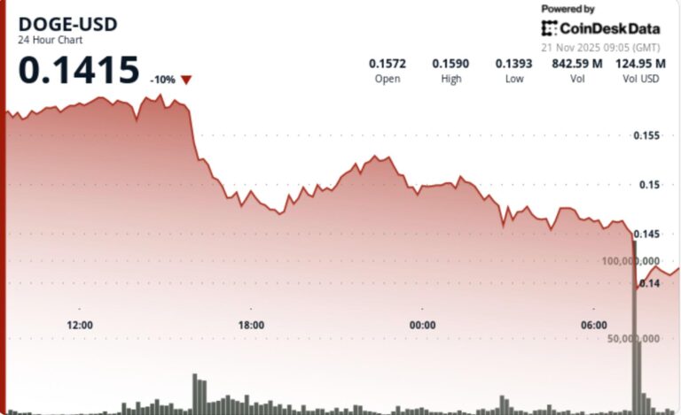 DOGE Chart Turns Fully Bearish After Multi-Level Support Failure