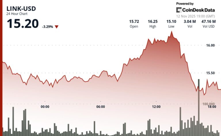 LINK Drops 4% as Chainlink ETF News Fails to Push Break of Technical Resistance