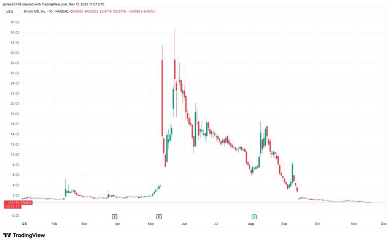 Kindly MD Delays Earnings Report Filing as Merger Losses Mount; Shares Drop