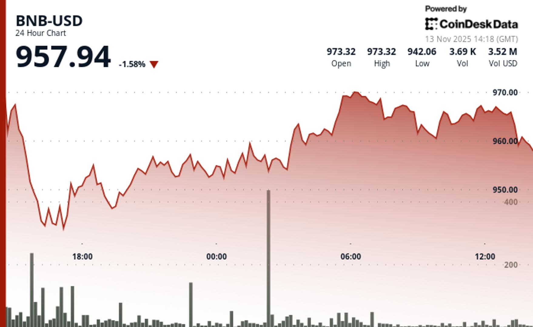 BNB Slips Below $960 as Traders Brace for More Downside Over Technical Headwinds