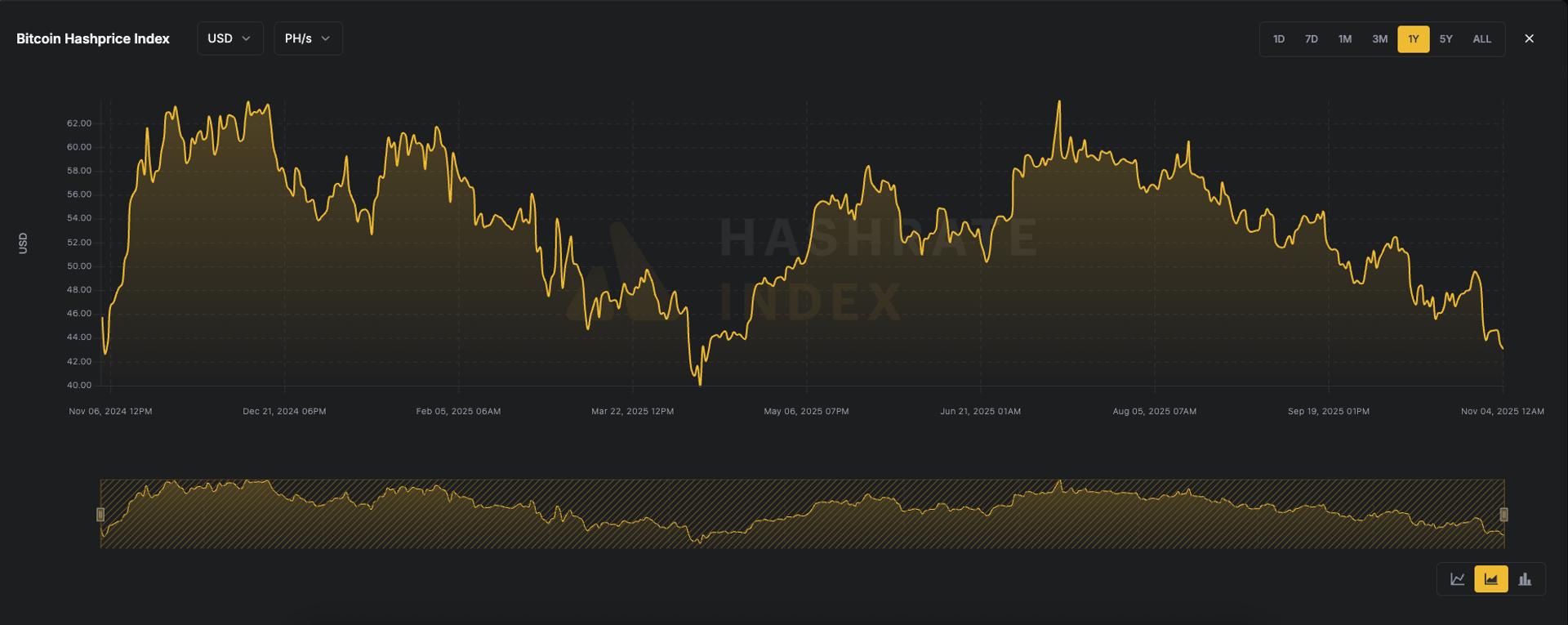 Bitcoin Mining Profitability Slumps as Hashprice Falls to Multi-Month Low