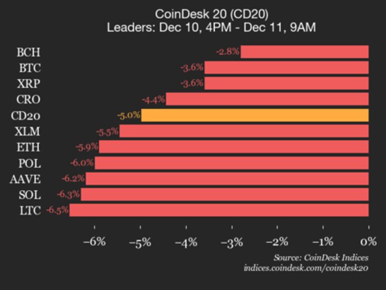 CoinDesk 20 Performance Update: Bitcoin (BTC) Drops 3.6% as Index Trades Lower