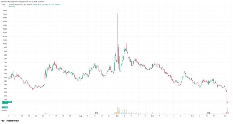 Trump-Associated American Bitcoin Plunges 40% on Heavy Volume, Dragging Hut 8 Lower by 12%