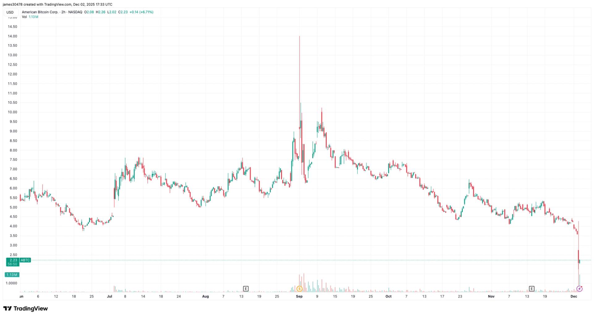 Trump-Associated American Bitcoin Plunges 40% on Heavy Volume, Dragging Hut 8 Lower by 12%