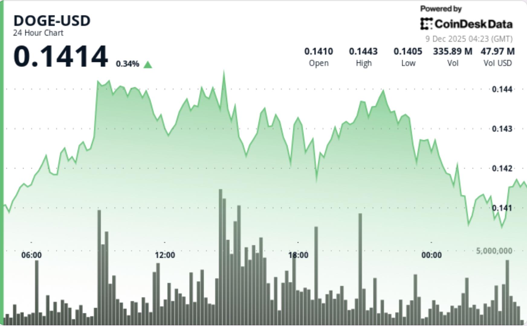 Dogecoin Holds $0.14 Floor as Network Activity Hits 3-Month High