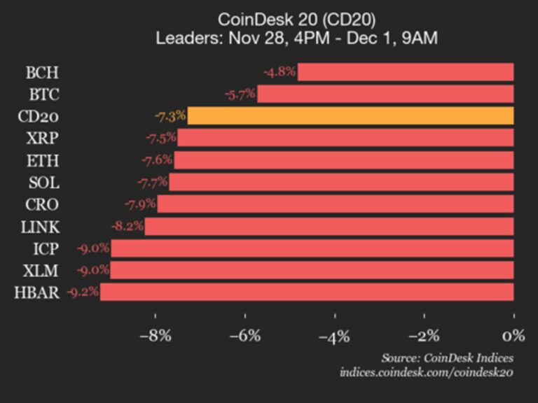 CoinDesk 20 Performance Update: Bitcoin (BTC) Drops 5.7% as Index Trades Lower