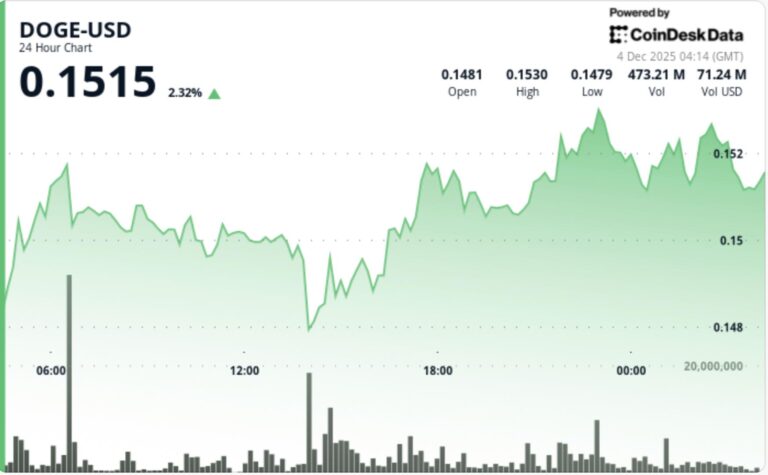 Dogecoin Reclaims Bullish Structure as Whale Activity Hits 2-Month Low