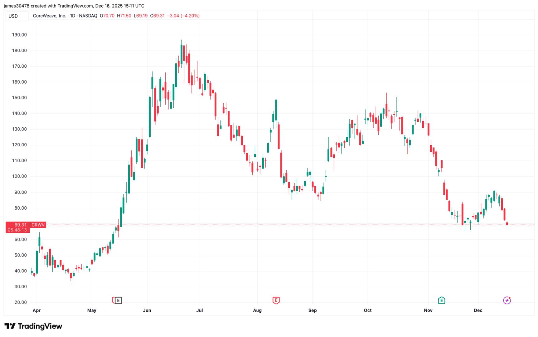 CoreWeave collapse sparks fears of cracks in AI infrastructure boom