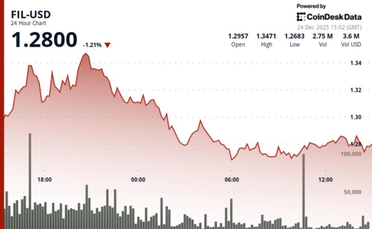 Filecoin drops 2% as crypto markets weaken