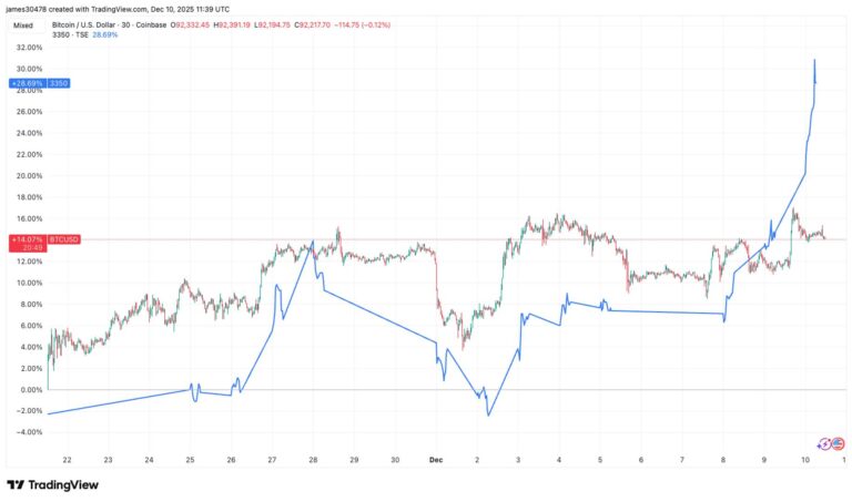 Metaplanet Stock Jumps 12% as mNAV Climbs to 1.17, Highest Level Since Crypto Crisis