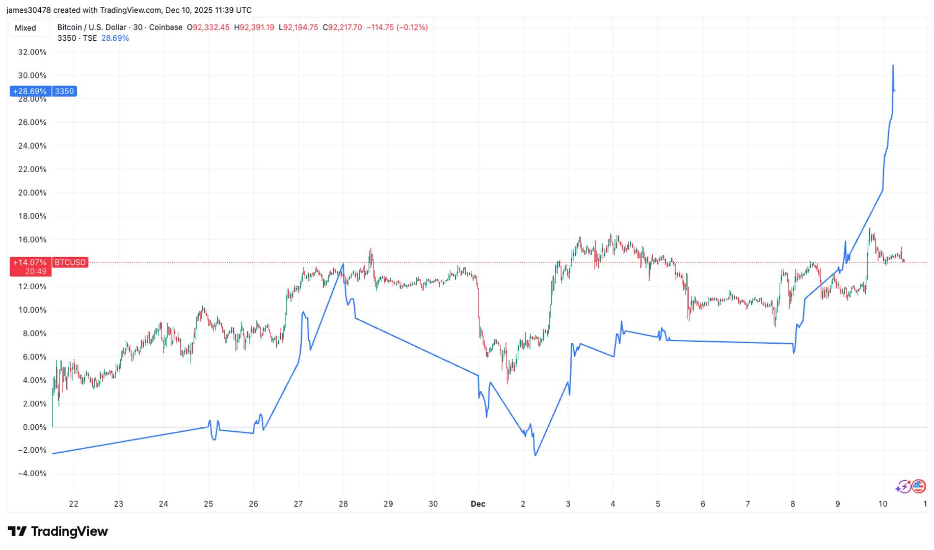 Metaplanet Stock Jumps 12% as mNAV Climbs to 1.17, Highest Level Since Crypto Crisis