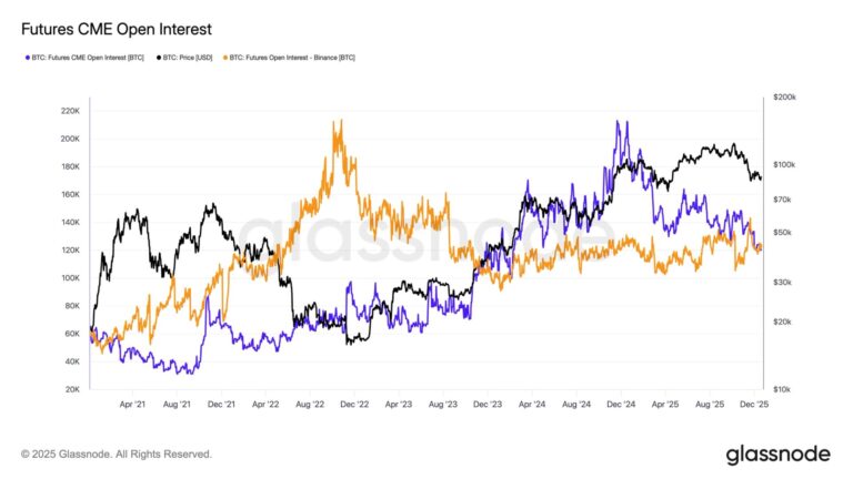CME loses top spot to Binance in bitcoin futures open interest as institutional demand wanes