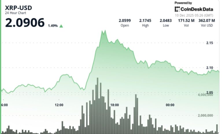 XRP Sell Pressure Emerges as Ripple Linked Token Fails to Sustain $2.12 Break