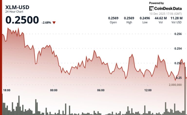 Stellar Edges Higher to $0.251 Despite Altcoin Market Apathy