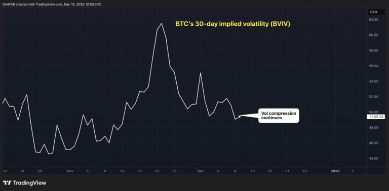 Bitcoin Volatility Is Still Compressing, Dimming Year-End Rally Outlook
