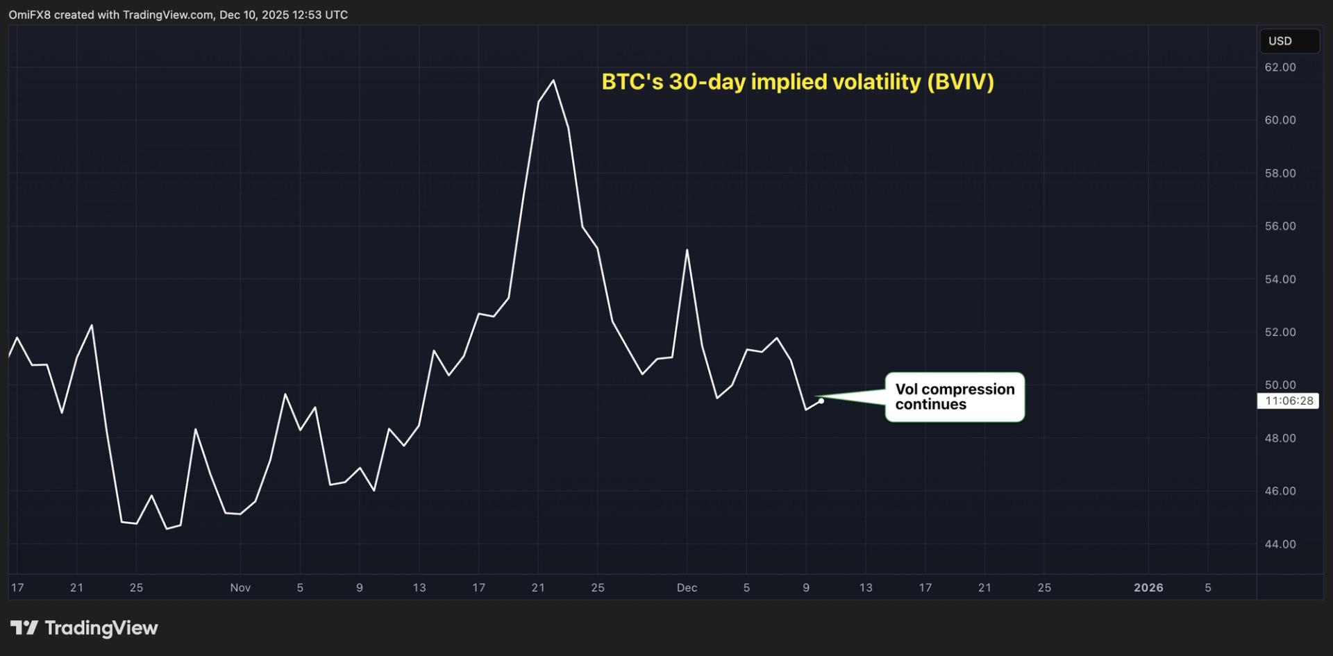 Bitcoin Volatility Is Still Compressing, Dimming Year-End Rally Outlook