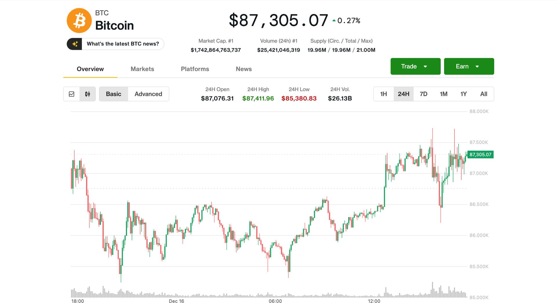 Bitcoin bounces from Monday's worst levels, but sub-$80,000 may come next, analyst says