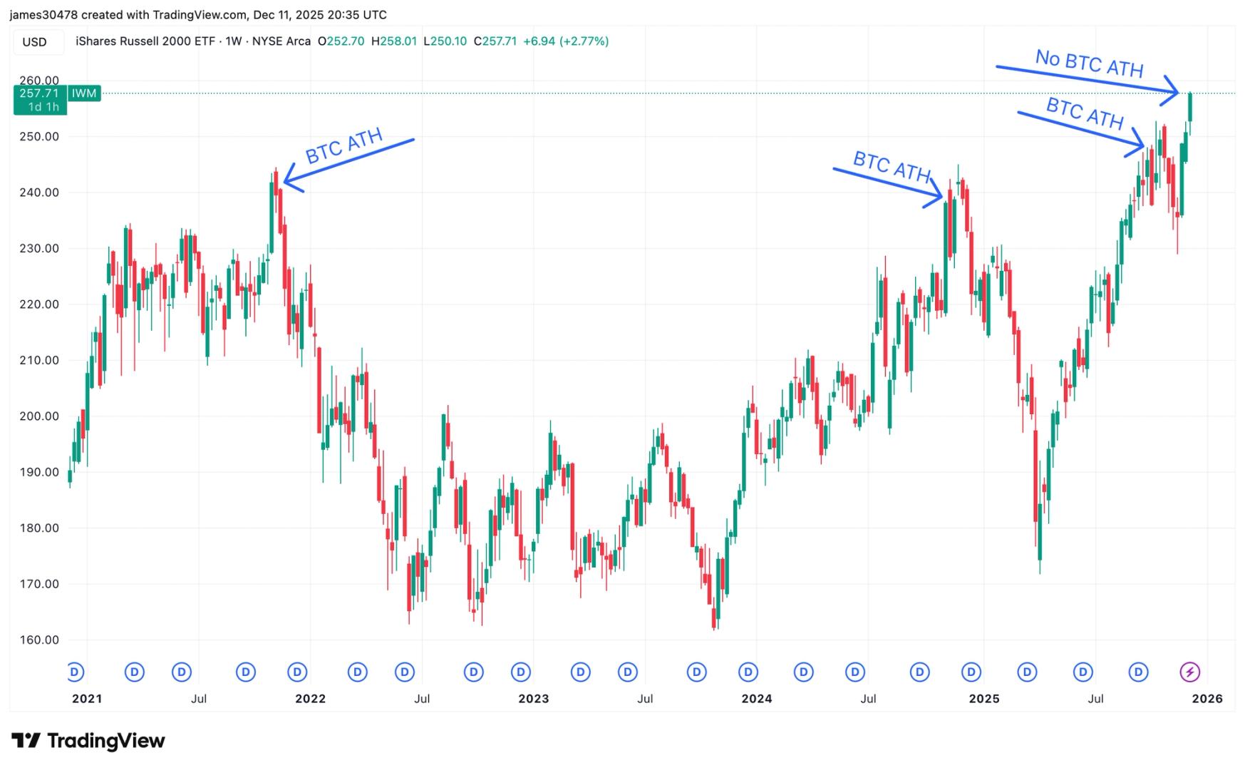 From Lockstep to Lag, Bitcoin Poised to Catch Up With Small Cap Highs