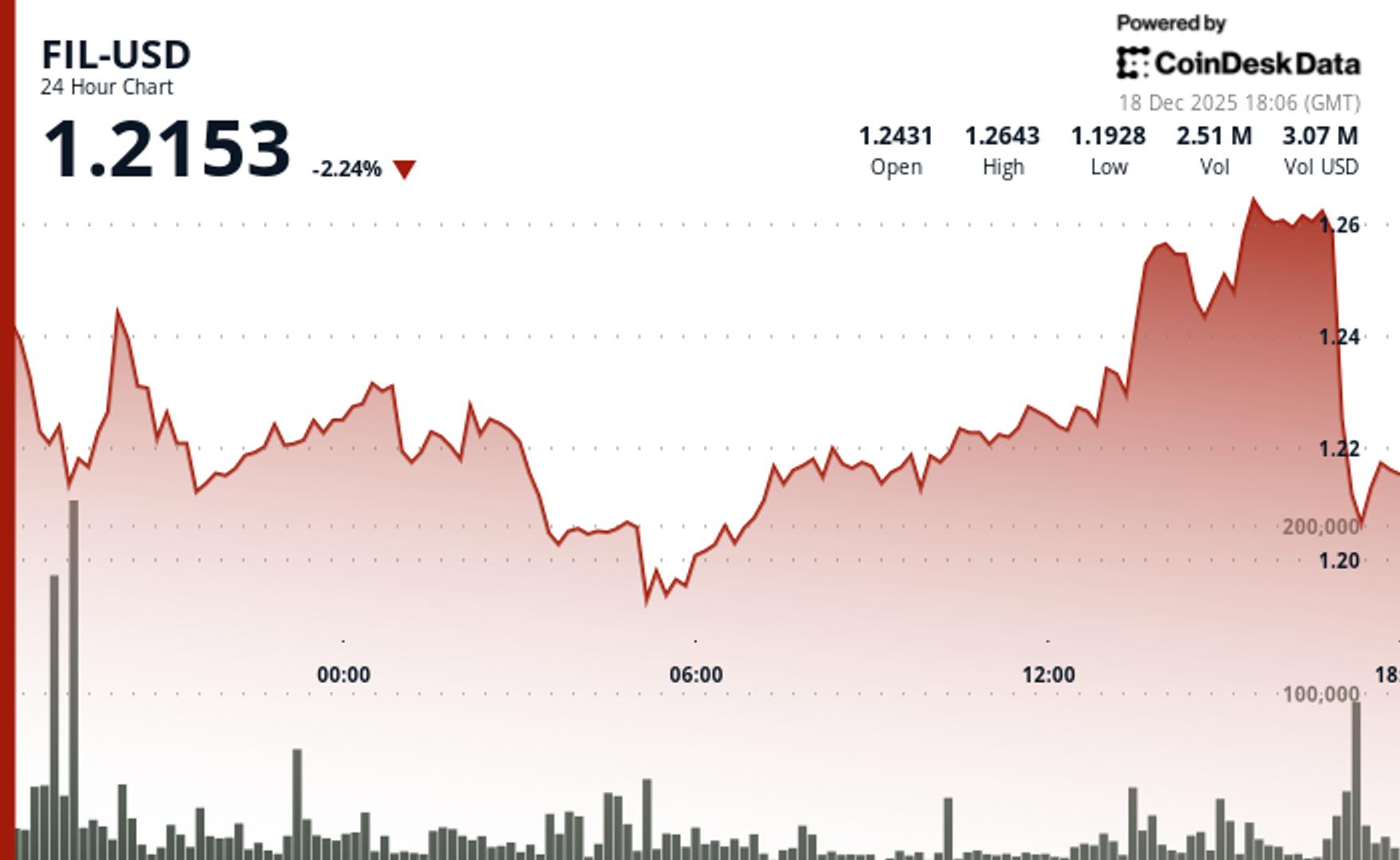Filecoin price falls 1% after earlier strength, underperforms wider crypto markets