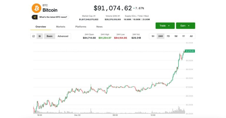 Bitcoin Surges Back Above $91K as Support Builds in $80K-$85K Area