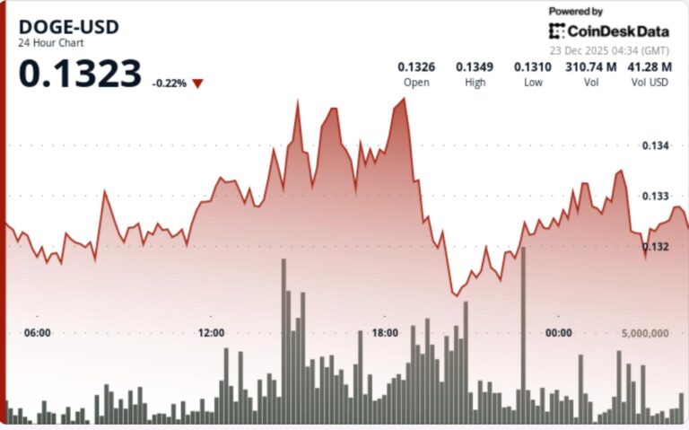 Dogecoin breaks short-term support, eyes lower demand zone