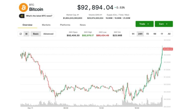 Bitcoin Rebounds to $93K From Post-Fed Lows, but Altcoins Remain Under Pressure