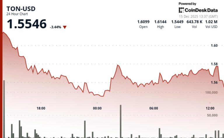 TON Extends Slide, Drops More Than Broader Crypto Market