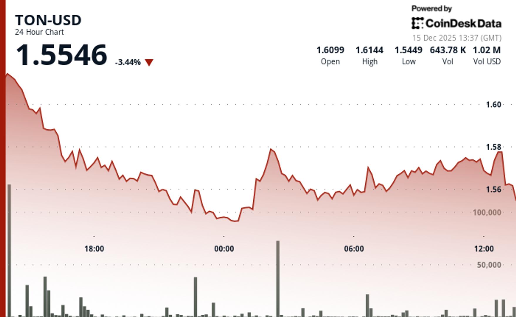 TON Extends Slide, Drops More Than Broader Crypto Market