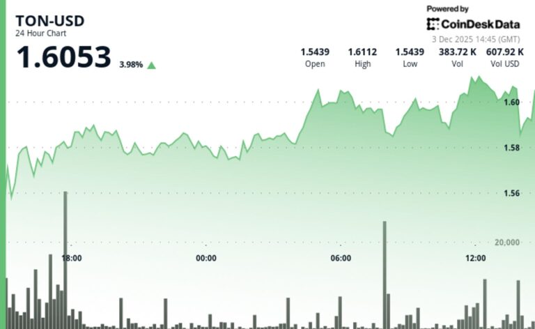 TON Gains 3.7% as STON.fi DAO Launch and Telegram-Backed AI Platform Brings Demand