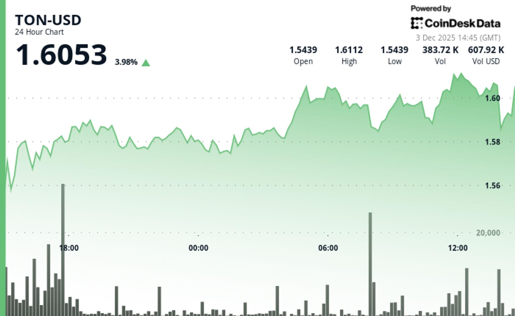 TON Gains 3.7% as STON.fi DAO Launch and Telegram-Backed AI Platform Brings Demand