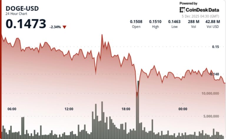 DOGE ETF Buzz Meets Bearish Reality as Dogecoin Prints Fresh Lower Lows