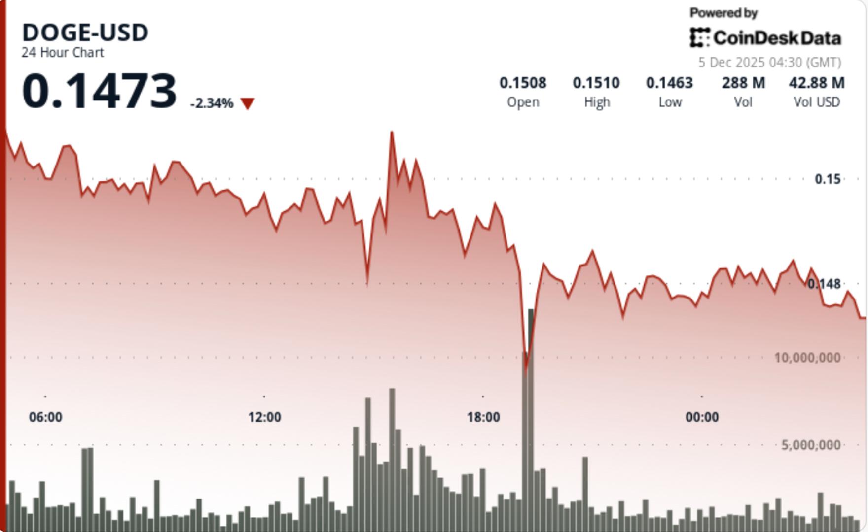 DOGE ETF Buzz Meets Bearish Reality as Dogecoin Prints Fresh Lower Lows