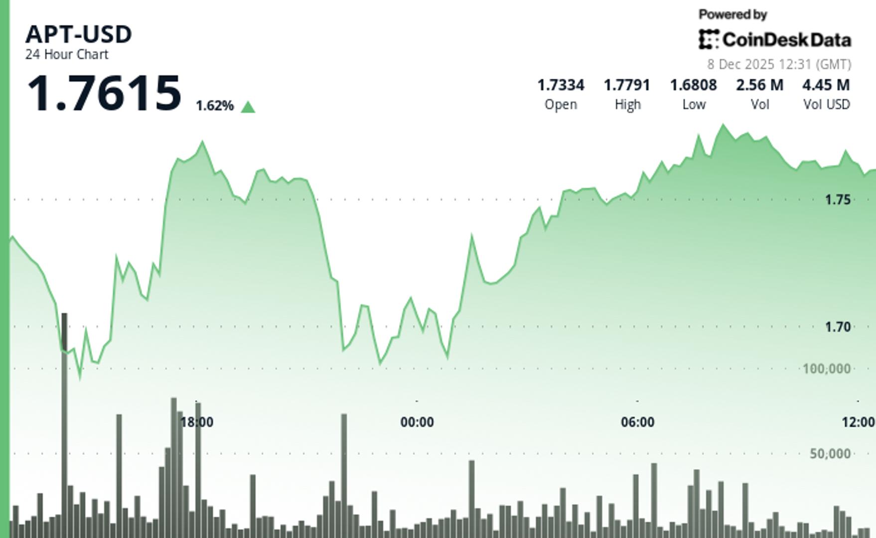 APT Gains 1.8% to $1.76 Despite Token Unlock Overhang