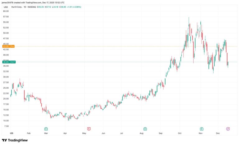 Hut 8 stock surges 20% on Fluidstack AI data center deal