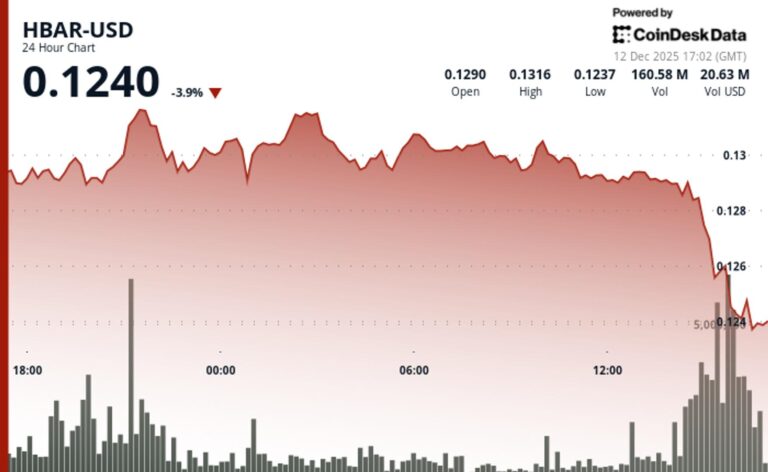 Hedera Tumbles 4% as Altcoins Continue to Suffer