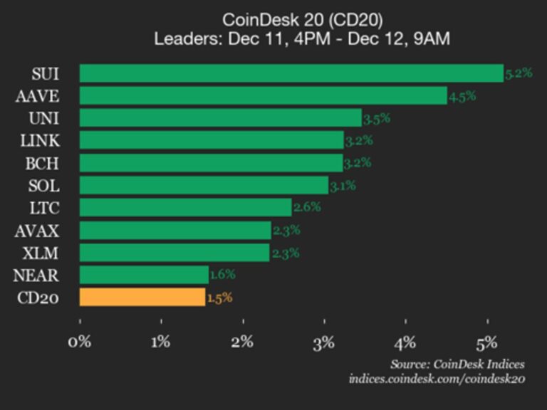 CoinDesk 20 Performance Update: SUI Gains 5.2%, Leading the Index Higher