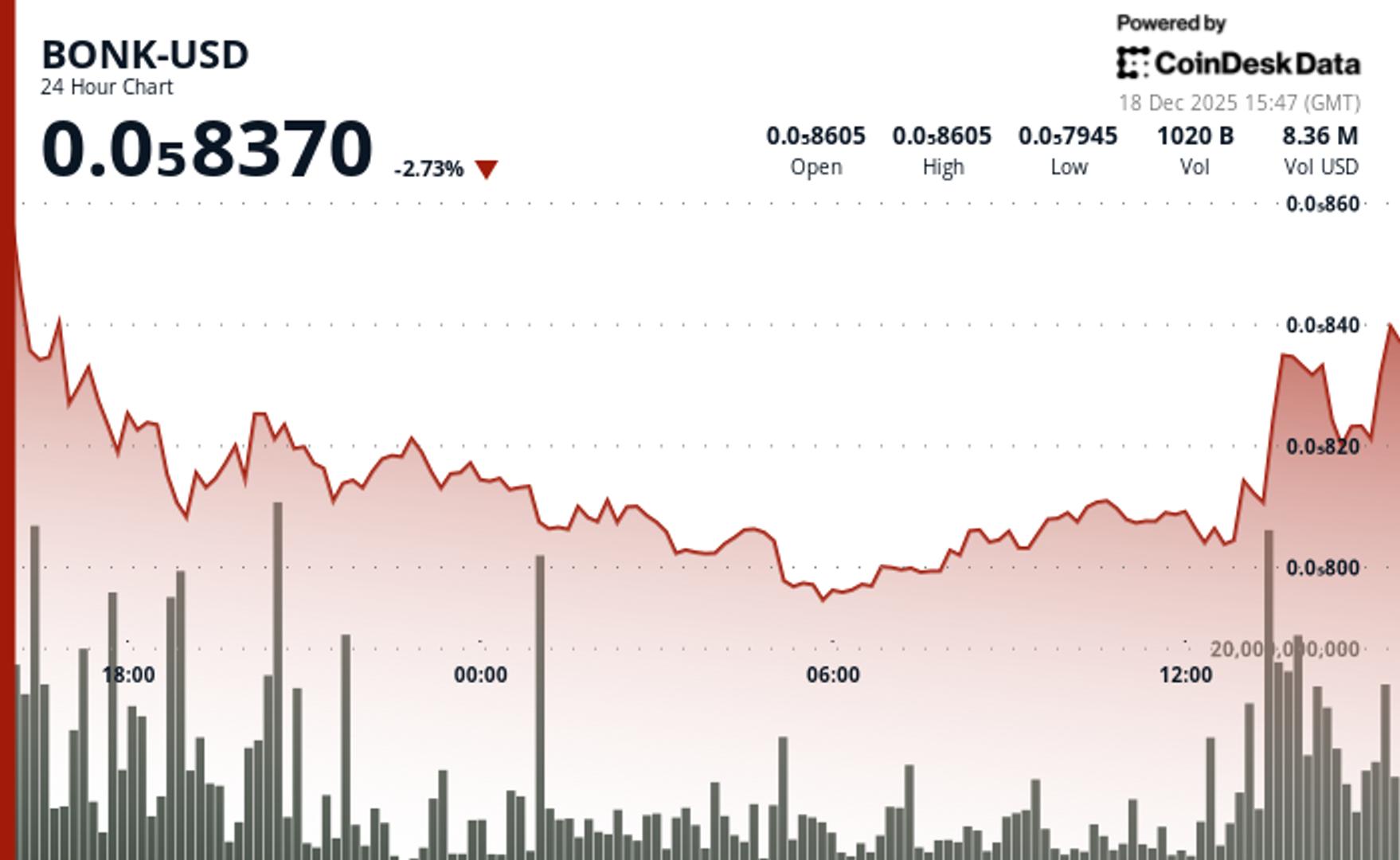 BONK drops 6.2% as elevated volume marks shift at key technical levels