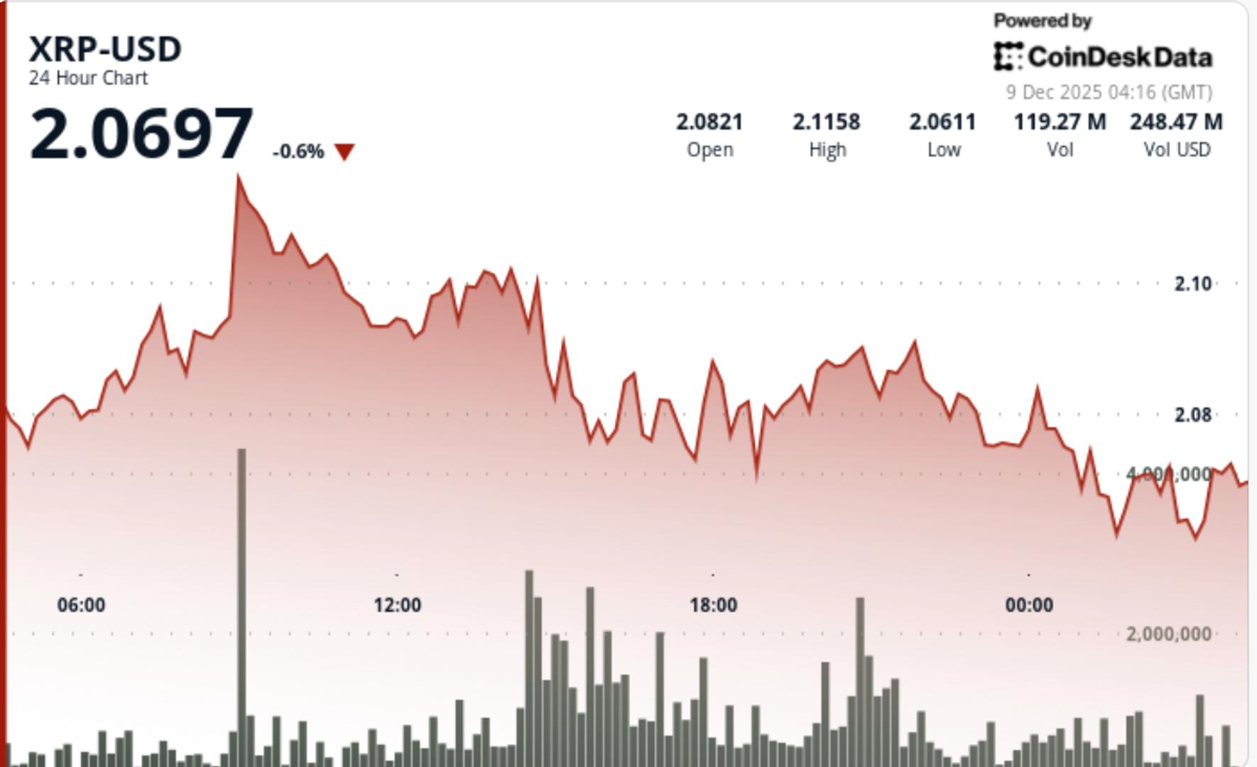 XRP Traders Eyes Breakout Above $2.11 as U.S. ETFs Cross $1B Milestone