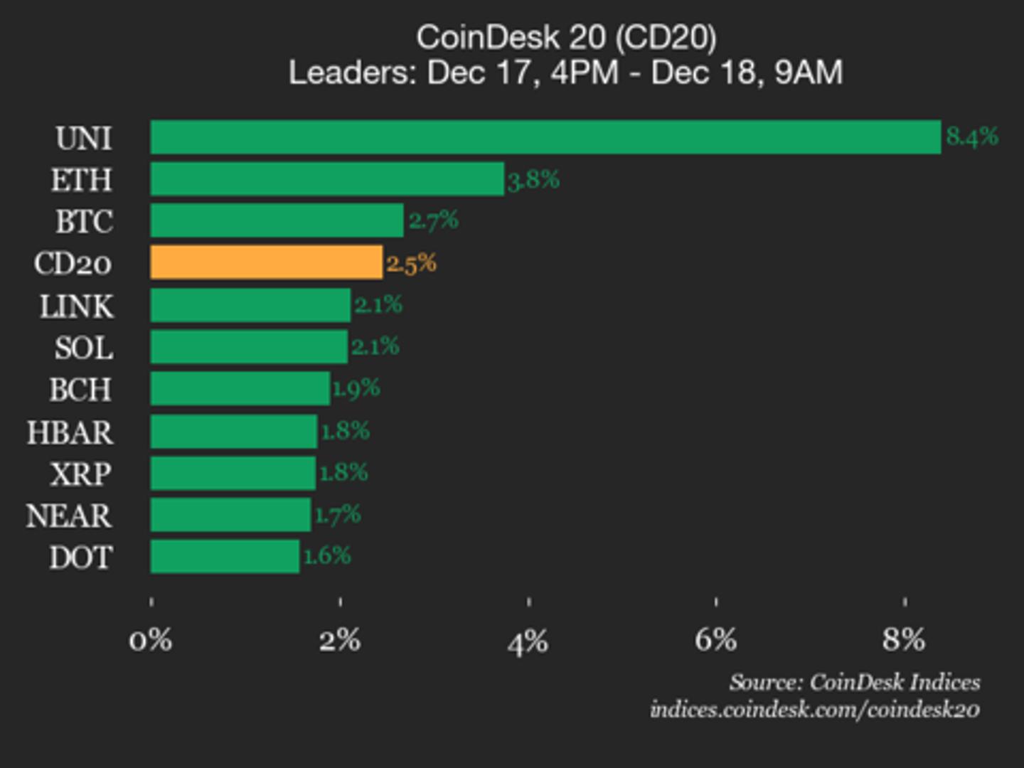 CoinDesk 20 Performance Update: Uniswap Surges 8.4% as All Index Constituents Rise