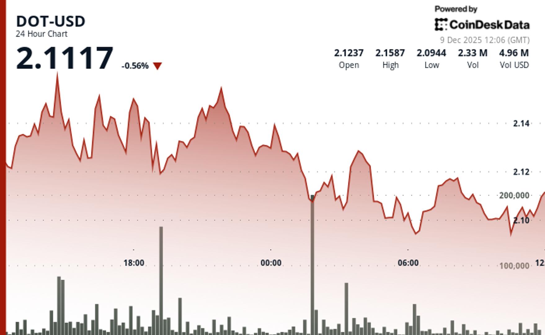 Polkadot Trades Little Changed as Crypto Market Consolidates