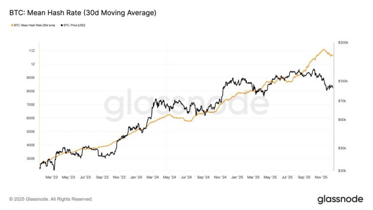 Bitcoin Hashrate Sees Sharpest Post Halving Drop Since 2024 Amid China Machine Shutdowns