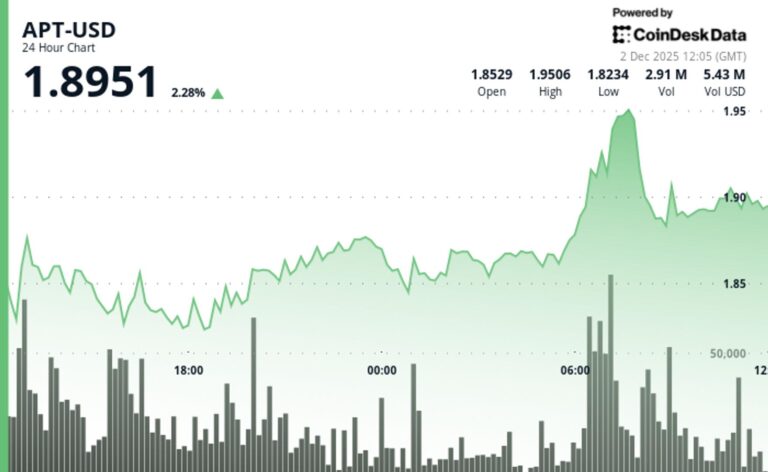 APT Rises 2.3%, Outperforms Wider Crypto Market